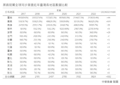 03.近年台灣黑琵普查各區數據比較 